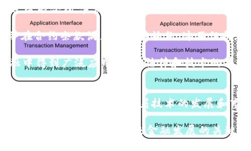 Title: 区块链金融：深入解析及最新试题答案
  区块链金融：深入解析及最新试题答案 / 
 guanjianci 区块链金融, 区块链技术, 金融创新, 数字货币 /guanjianci 

区块链金融概述
区块链金融是将区块链技术应用于金融服务领域的一种创新模式。随着数字经济的发展，金融科技的进步，区块链作为一种新兴技术逐渐引起了金融行业的广泛关注。它不仅能够提高金融交易的安全性和透明度，还能降低交易成本，提升效率。这些优势使得区块链在支付结算、数字资产管理、智能合约等领域被广泛应用。

区块链金融的重要性
区块链金融的出现标志着金融服务行业的一次革新。传统金融系统往往面临着效率低、成本高、信息不对称等问题，而区块链技术的去中心化属性能够有效解决这些痛点。通过区块链技术，所有交易都能实时记录在公共账本中，保证了数据的不可篡改性，从而增强了用户对金融服务的信任。

区块链金融的核心技术
区块链技术的核心是分布式账本技术。其机制通过节点之间的共识协议，确保所有交易的有效性和一致性。此外，区块链还采用了密码学技术来保证数据的安全性。智能合约作为区块链的一种应用形式，能够自动执行合约条款，减少人为干预。通过这些技术，区块链金融能够实现更加高效和安全的金融服务。

区块链金融的应用领域
区块链技术在金融领域的应用涵盖了支付、融资、证券交易、资产管理等多个方面。例如，在跨境支付中，区块链能够在短时间内完成交易，降低中介费用。在融资方面，区块链可以为传统贷款提供新的解决方案，比如通过P2P平台实现资金直接对接。

面临的挑战与风险
尽管区块链金融具有诸多优势，但在实际应用中仍然面临一些挑战。技术的不成熟、行业的监管缺失以及用户的认知不足都是影响区块链金融发展的因素。此外，技术安全性问题也不容忽视，黑客攻击等安全隐患可能导致用户资产损失。

相关问题解析

问题一：区块链金融如何改变传统金融体系？
区块链金融正在通过去中心化的机制，逐渐改变传统金融体系的运作方式。在传统金融中，金融机构如银行、证券公司等充当着 intermediaries 的角色，这往往导致交易环节复杂，效率低下。而区块链技术通过分布式账本，使得交易双方能够直接对接，简化了交易环节，提高了效率。

具体来说，在支付领域，传统跨境支付往往需要经过多层中介，如银行、清算机构等，耗时且成本高。而使用区块链技术的跨境支付，可以直接在区块链系统中进行，交易几分钟内即可完成。这样的转变使得资金流动更加高效，为全球贸易的便利提供了技术支持。

此外，在金融产品的创新上，区块链也展现出了无限可能。通过智能合约，用户可以实现自动化的金融交易。例如，在证券市场中，智能合约可以预设交易条款和时间，合同条款得到实现时，交易自动执行，这样降低了操作失误的风险，并提升了市场的流动性。

问题二：区块链金融的监管现状如何？
随着区块链金融的不断发展，各国政府和监管机构对其监管也逐渐加强。目前，不同国家对区块链金融的监管政策差异较大。一些国家积极推动区块链技术的应用，并在此基础上完善相关法规；而另一些国家则对加密货币和区块链技术采取封杀态度。

以中国为例，中国政府对虚拟货币交易平台采取了严格的监管措施，但仍在推动区块链技术在金融、供应链管理等领域的应用。同时，中国也在积极研究数字货币的发行，希望通过区块链技术加强对货币流通的监管。与之相比，欧美国家如美国和欧盟对区块链金融的监管相对宽松，他们关注的是如何保护用户利益的同时不抑制技术创新。

面对这些不同的监管环境，区块链金融企业需要及时了解相关政策，确保合规运营。同时，这也促使区块链行业内部加强自律和规范，探索适合自身业务的合规之路，从而保障用户权益，推动区块链金融的健康发展。

问题三：数字货币在区块链金融中的作用是什么？
数字货币被认为是区块链金融的重要组成部分，主要通过提高支付效率、降低交易成本和扩大金融服务的覆盖范围发挥作用。作为基于区块链技术发行的虚拟货币，数字货币使得交易过程几乎实现了即时结算，相比传统的支付方式，交易可以在瞬间完成，极大提高了资金的流动性。

此外，数字货币还可以降低交易成本，特别是在跨境支付中，传统的支付方式往往需要支付高额的手续费。而使用数字货币，用户可以通过区块链直接进行交易，降低了中介费用。同时，数字货币为那些缺乏金融服务支持的群体提供了便利，使他们能够通过区块链技术实现资产的数字化管理。

但需要注意的是，数字货币的波动性大，以及被用于非法交易和洗钱等风险，给区块链金融的进一步推广带来了挑战。因此，如何平衡数字货币的创新与风险防范，成为了区块链金融行业必须面对的课题。

问题四：智能合约在区块链金融的应用前景如何？
智能合约是区块链技术的另一大创新，能够在没有中介的情况下，实现合约的自动执行。这一功能为金融行业提供了更为灵活和高效的交易方式。通过智能合约，金融产品的设计与执行能够实现自动化，从而减少人工干预和降低风险。

举例来说，在贷款业务中，传统银行往往需要耗费大量时间进行信用审核，而结合智能合约的 P2P 贷款平台可以通过算法自动评估借款人的信用，并在合约条款满足时自动放款。这不仅提高了审核效率，还能降低贷款成本，为用户提供更为便捷的金融服务。

然而，智能合约的合法性和不可篡改性也引发了一些法律问题。例如，若合约执行出现问题，责任如何划分？因此，未来智能合约是否能够在区块链金融中得到广泛应用，还需法律和技术的共同推进。

结论
区块链金融作为一项前沿技术，不仅推动了金融服务的创新，也为传统金融行业带来了深刻的变革。尽管其在应用上面临一些挑战，如监管、风险和技术成熟度等问题，但随着技术的发展和市场的成熟，区块链金融有望在未来实现更大的突破。

在这一过程中，持续的市场教育和合规性将是确保区块链金融健康发展的重要保障。无论是从投资者、企业还是监管机构的角度，理解和适应这项技术的变化，将是把握未来金融发展的关键。未来，我们期待看到一个由区块链技术驱动的更加高效、安全和透明的金融生态系统。
